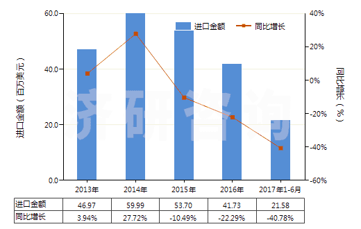 2013-2017年6月中國零售包裝的除草劑成藥(HS38089311)進(jìn)口總額及增速統(tǒng)計(jì)